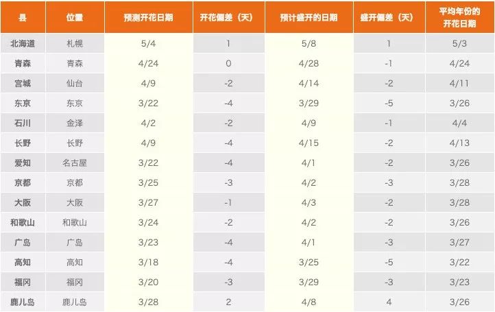 2019日本最全赏樱攻略：樱花开放时间、最佳赏樱路线一篇搞定！                                                                                               日本