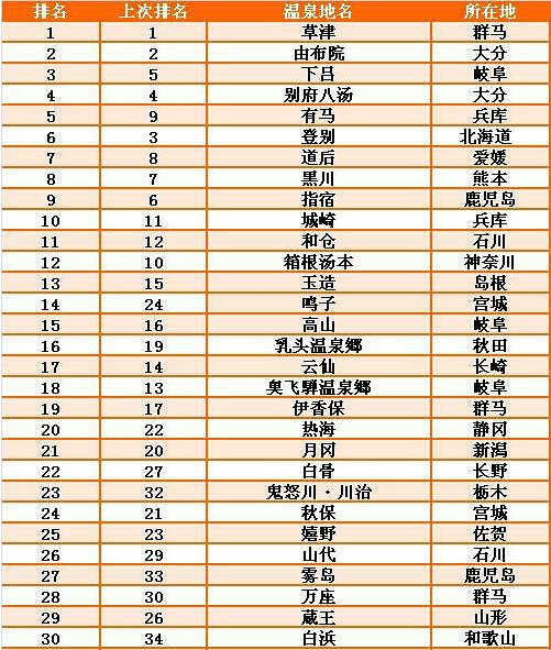 日本泡温泉哪里好?最新日本温泉排名                                                                                               日本