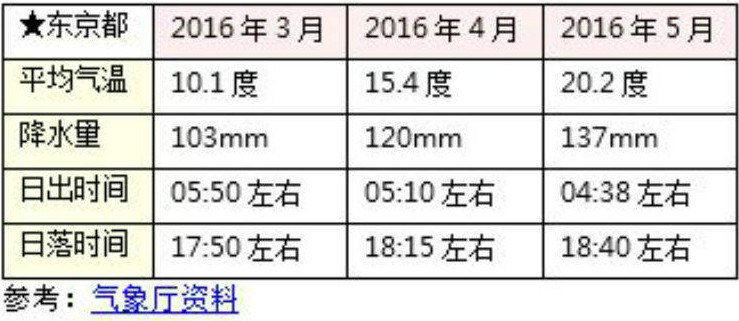 日本东京三、四、五月份天气怎么样？穿什么合适？                                                                                               日本