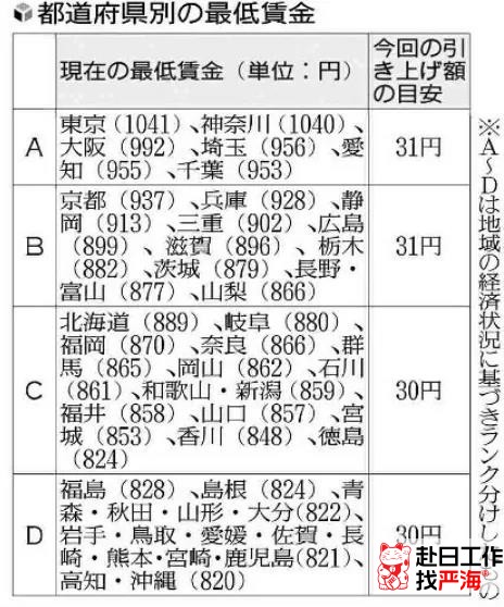 2024日本最低小时工资标准