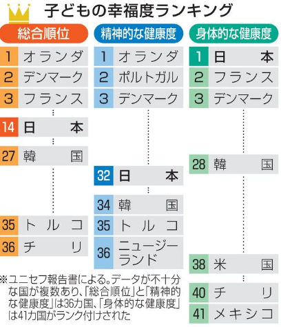 联合国儿童幸福度报告：日本儿童心理健康排名倒数 自杀率高