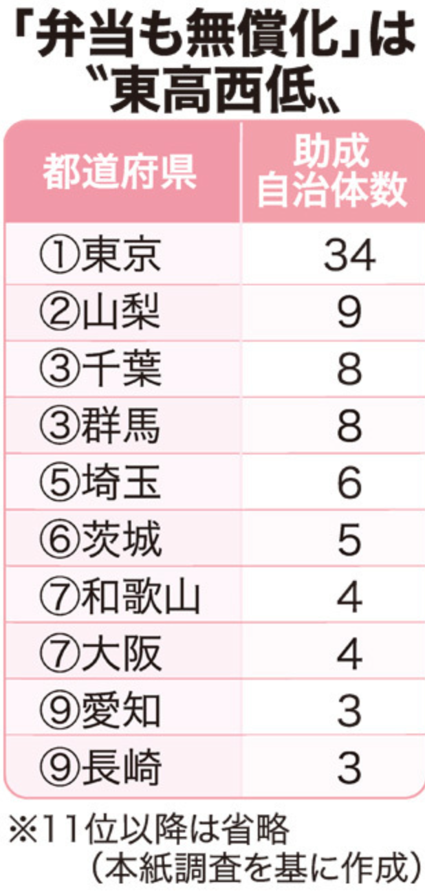 日本125个市町村推行“校餐补助” 推进学校午餐免费化