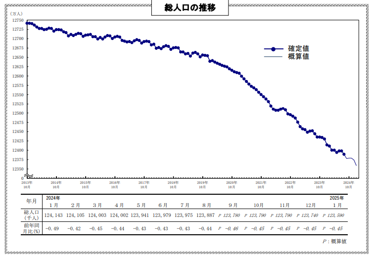 日本人口有多少？2025年日本人口数
