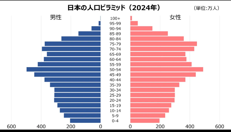 日本人口有多少？2025年日本人口数