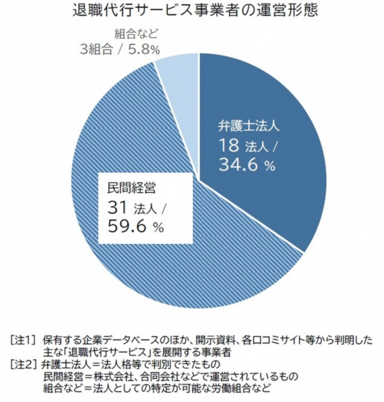 日本离职代办服务调查:七成企业成立不足10年  日本离职代办服务调查:七成企业成立不足10年