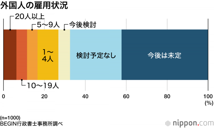 外国人的雇佣：7成的企业“在留资格的理解不充分”——语言的障碍和制度运用是课题
