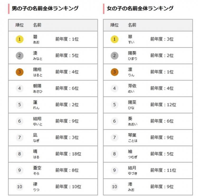 2025年日本新生儿名字排行榜出炉 男孩“碧”、女孩“翠”最受欢迎