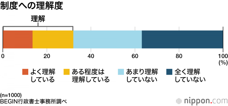 外国人的雇佣：7成的企业“在留资格的理解不充分”——语言的障碍和制度运用是课题