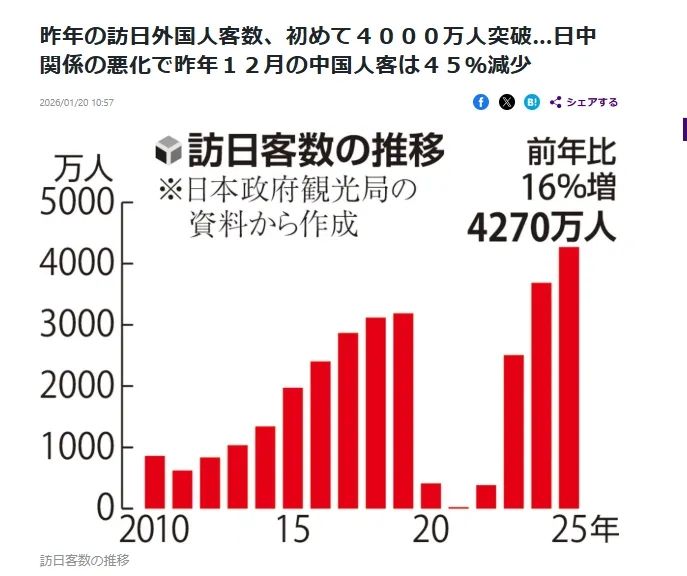 访日中国游客同比骤减45%,但春节酒店预约却在增加? 访日中国游客同比骤减45%,但春节酒店预约却在增加?