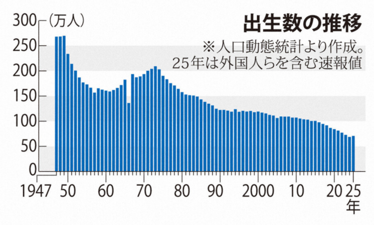 日本2025年出生人口约70万创新低 婚姻数连续两年回升