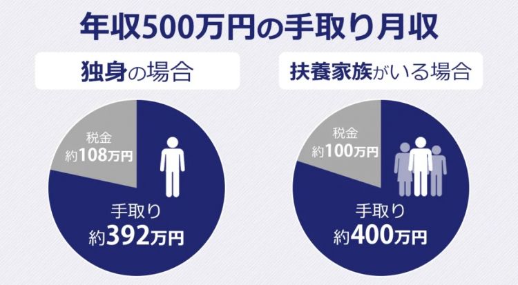 在日本年薪500万日元算穷吗？为何在相亲市场被嫌弃？
