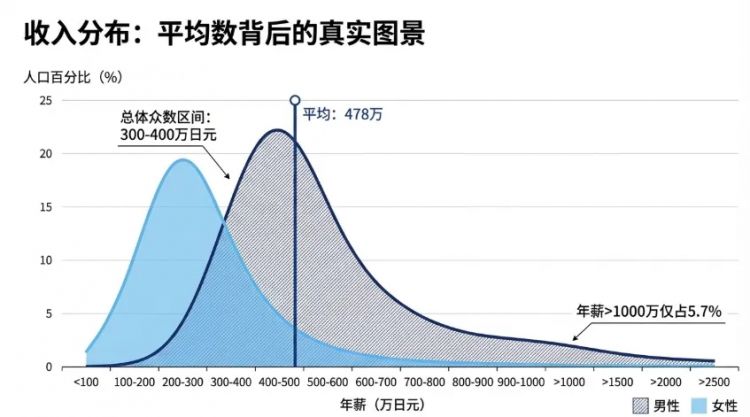 在日本年薪500万日元算穷吗？为何在相亲市场被嫌弃？