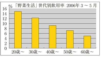 日本人一年喝掉上千亿日元的蔬菜汁,真的算是在吃蔬菜吗? 日本人一年喝掉上千亿日元的蔬菜汁,真的算是在吃蔬菜吗?