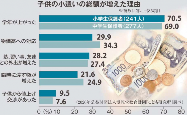 日本小学生月均零花钱公布 近四成家长因物价上涨增加额度