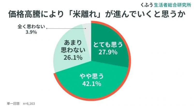 令和米荒持续这么久了，日本大米的价格现在怎么样了？
