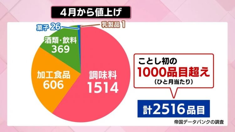 4月的日本物价继续上涨、到手底薪资变少,你的钱包准备好了吗? 4月的日本物价继续上涨、到手底薪资变少,你的钱包准备好了吗?
