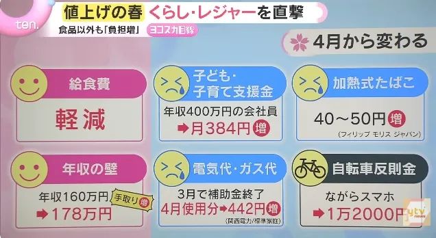 4月的日本物价继续上涨、到手底薪资变少,你的钱包准备好了吗? 4月的日本物价继续上涨、到手底薪资变少,你的钱包准备好了吗?