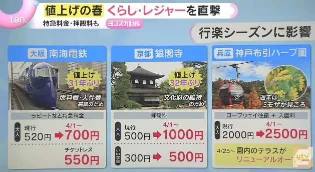 4月的日本物价继续上涨、到手底薪资变少,你的钱包准备好了吗? 4月的日本物价继续上涨、到手底薪资变少,你的钱包准备好了吗?