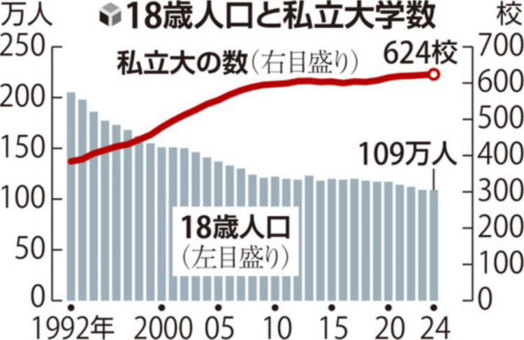 日本财务省拟削减250所私立大学 2040年前完成
