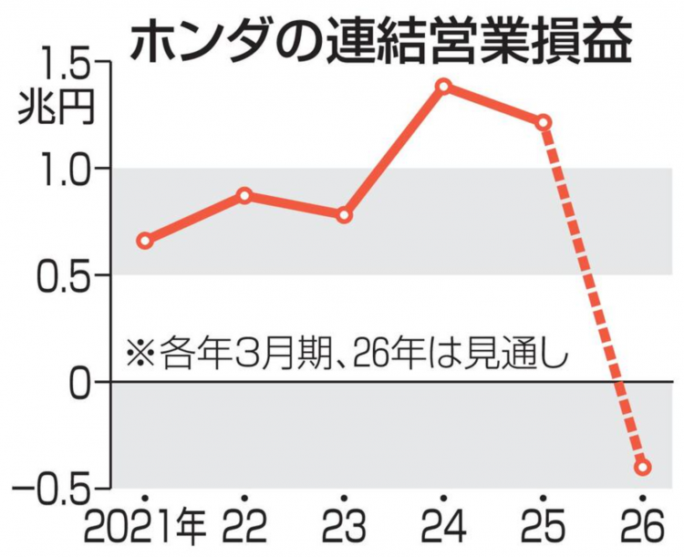 本田曝上市以来首次年度亏损 EV战略调整损失拖累达四千亿日元