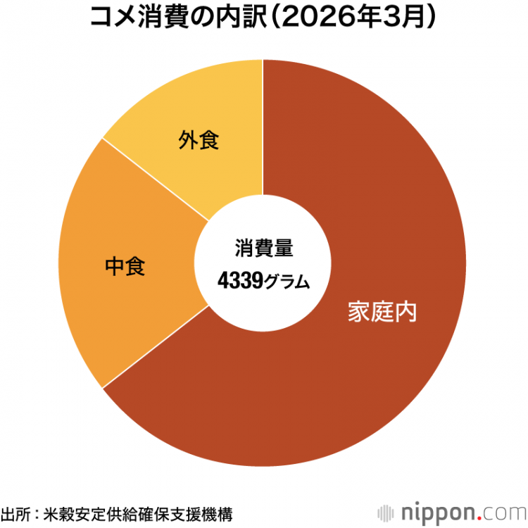 25年度大米消费量降至7年来最低水平:人均每月减少6.1%至4.4公斤 25年度大米消费量降至7年来最低水平:人均每月减少6.1%至4.4公斤