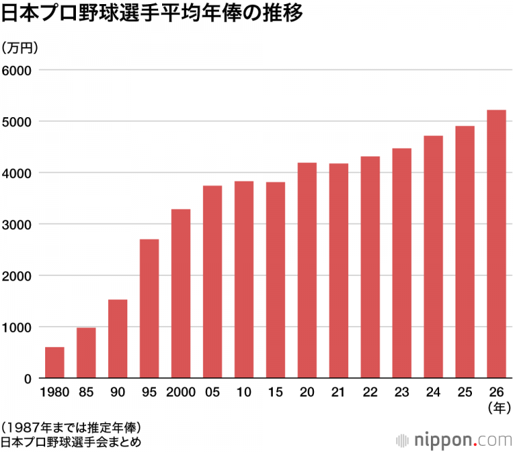 2026年职业棒球选手平均年薪为5216万日元:同比增长6.3%——选手会调查 2026年职业棒球选手平均年薪为5216万日元:同比增长6.3%——选手会调查