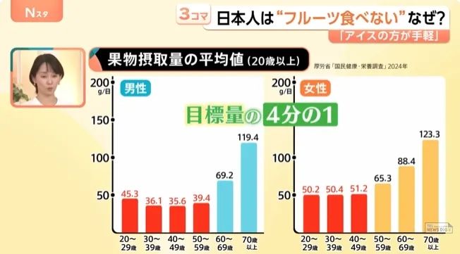 为什么日本年轻人不吃水果，却疯狂迷恋上“罪恶甜食”？