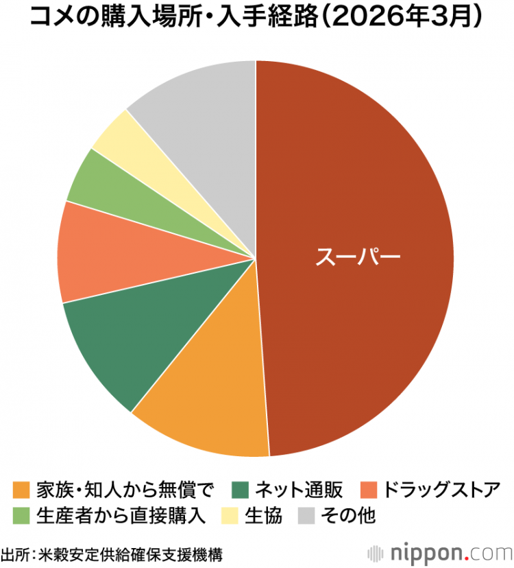 25年度大米消费量降至7年来最低水平:人均每月减少6.1%至4.4公斤 25年度大米消费量降至7年来最低水平:人均每月减少6.1%至4.4公斤