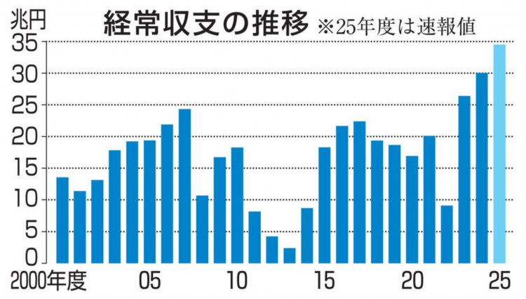 日本2025年度经常项目顺差创历史新高 达34.5万亿日元