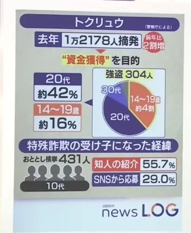 日本4名高中生跨城抢劫杀害69岁女子,却互不相识?!背后牵扯出日本“黑产兼职”的阴暗一面…… 日本4名高中生跨城抢劫杀害69岁女子,却互不相识?!背后牵扯出日本“黑产兼职”的阴暗一面……