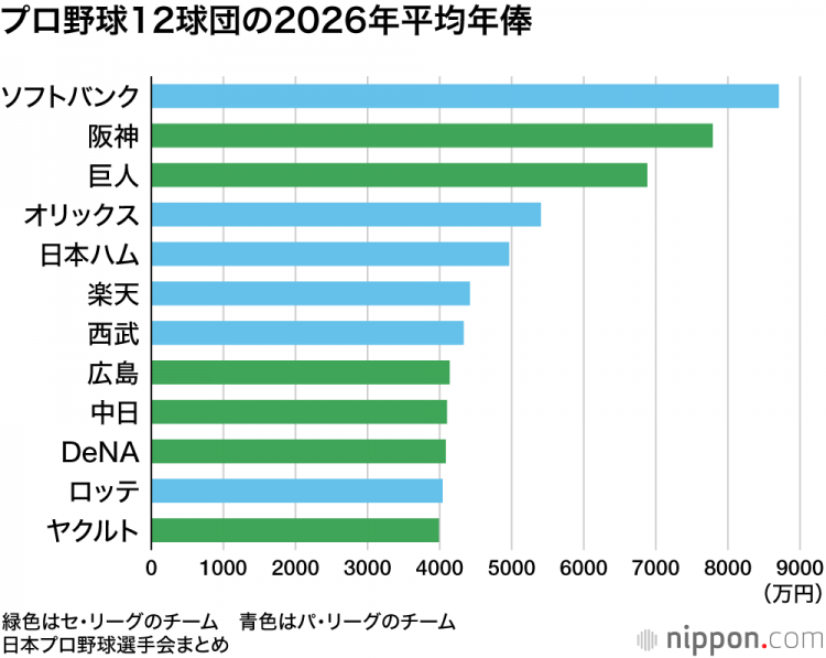 2026年职业棒球选手平均年薪为5216万日元:同比增长6.3%——选手会调查 2026年职业棒球选手平均年薪为5216万日元:同比增长6.3%——选手会调查