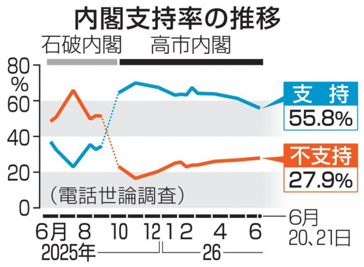 日本民调：高市早苗内阁支持率再创新低