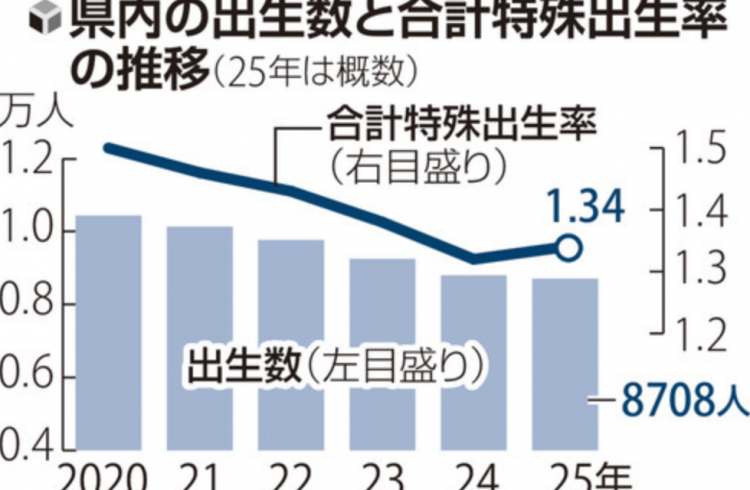 日本新生儿数创新低但出生率上升？女性人口锐减致出生率虚增