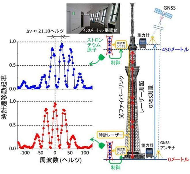 日本“光学晶格钟”开辟未来:有望“重新定义秒”,还可用于观测等多种技术应用 日本“光学晶格钟”开辟未来:有望“重新定义秒”,还可用于观测等多种技术应用