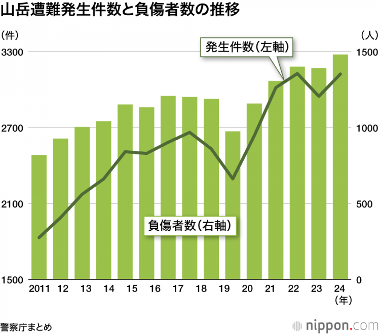 2025年山岳遇险：遇险人数达3623人，创历史新高，死伤及失踪人数为332人