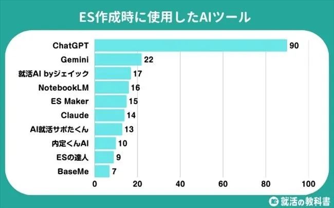 日本年轻人怎么用AI？当年我熬夜写简历，现在他们让ChatGPT替自己找工作……