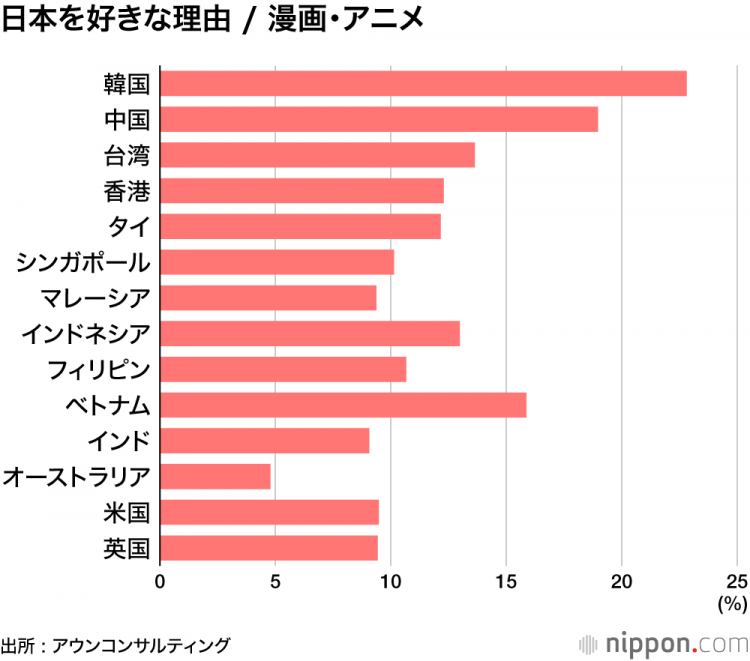 对日本的好感度:在泰国和印度处于高水平,韩国恢复15.1分——最大原因是“日本料理” 对日本的好感度:在泰国和印度处于高水平,韩国恢复15.1分——最大原因是“日本料理”