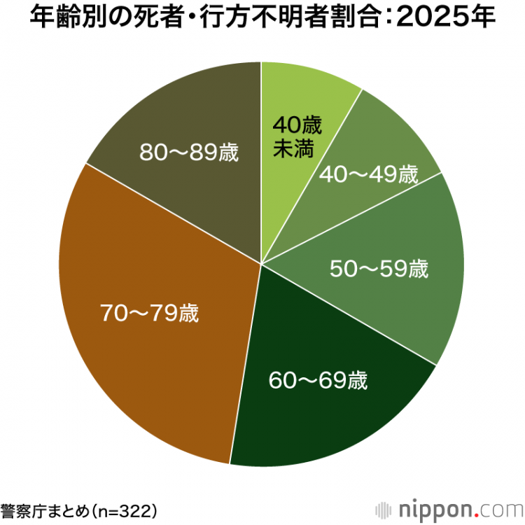 2025年山岳遇险：遇险人数达3623人，创历史新高，死伤及失踪人数为332人
