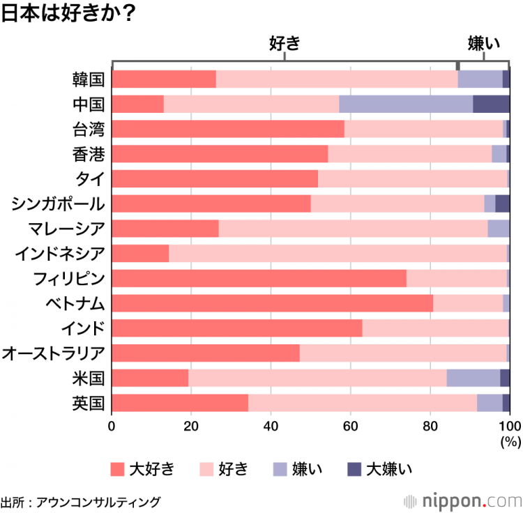 对日本的好感度:在泰国和印度处于高水平,韩国恢复15.1分——最大原因是“日本料理” 对日本的好感度:在泰国和印度处于高水平,韩国恢复15.1分——最大原因是“日本料理”