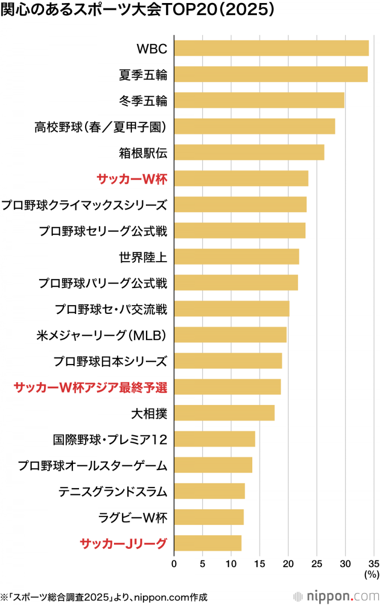 「最强级别」世界杯日本代表队:关注度成课题——如何避免足球“中层”球员流失 「最强级别」世界杯日本代表队:关注度成课题——如何避免足球“中层”球员流失