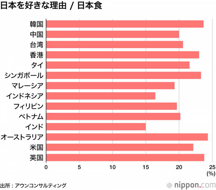 对日本的好感度:在泰国和印度处于高水平,韩国恢复15.1分——最大原因是“日本料理” 对日本的好感度:在泰国和印度处于高水平,韩国恢复15.1分——最大原因是“日本料理”