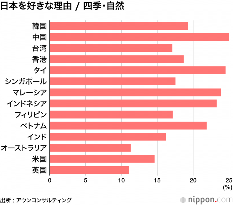 对日本的好感度:在泰国和印度处于高水平,韩国恢复15.1分——最大原因是“日本料理” 对日本的好感度:在泰国和印度处于高水平,韩国恢复15.1分——最大原因是“日本料理”