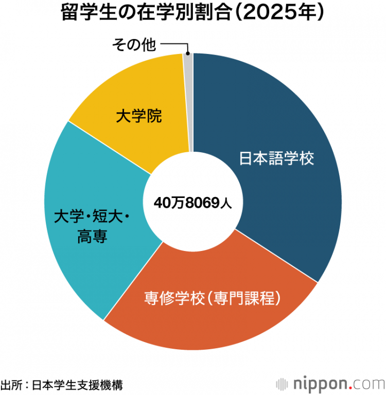 外国留学生人数超40万 创历史新高：2025年尼泊尔和缅甸将增加