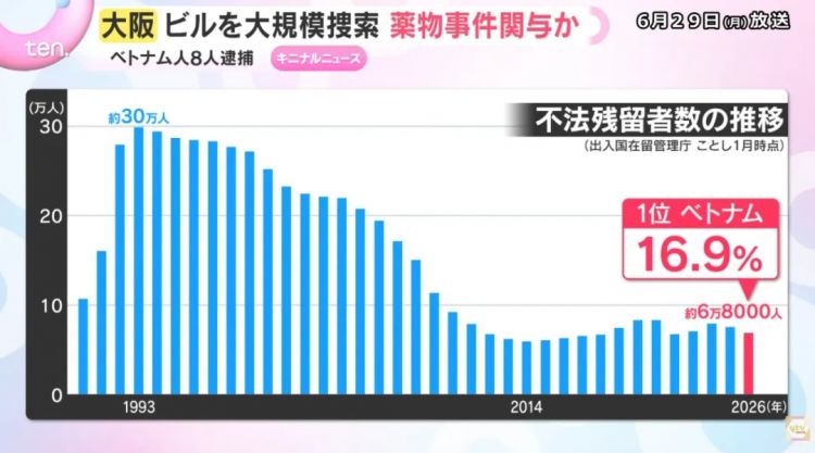 日本警察在大阪端了越南人的窝！表面打工，背地里把繁华街沦为毒枭据点？！
