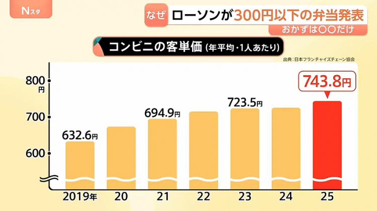 日本疯狂涨价,罗森却推出“穷鬼饲料”!日网:好感动,我家狗吃得都比这好…… 日本疯狂涨价,罗森却推出“穷鬼饲料”!日网:好感动,我家狗吃得都比这好……